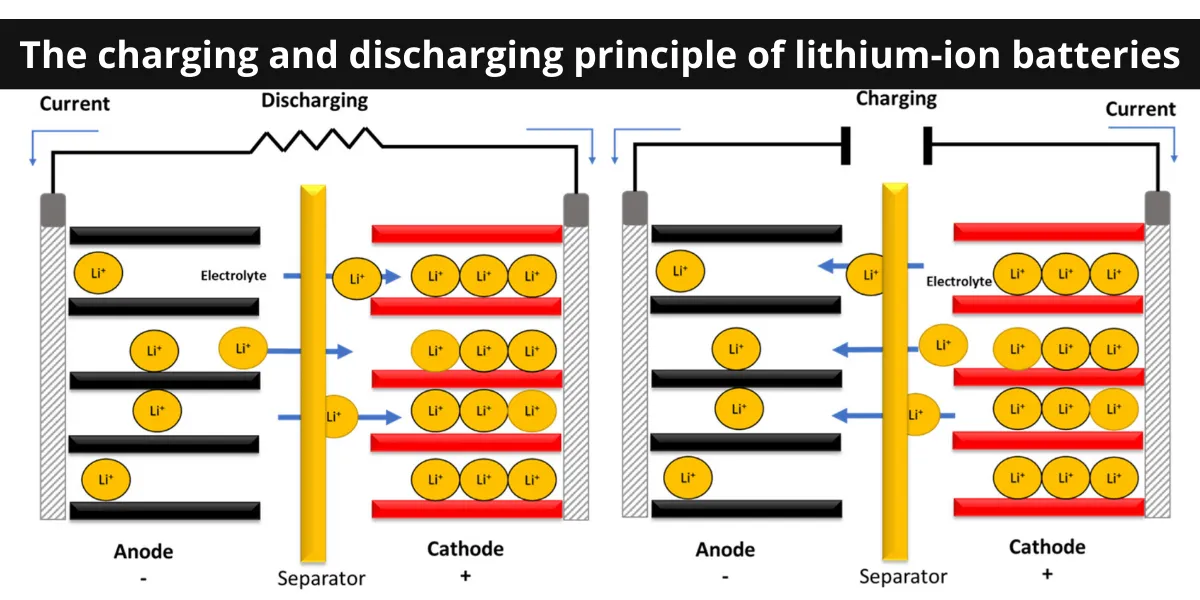 Lithium-ion battery charging and discharging principle